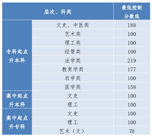 贵州2024年成考录取分数线是多少？