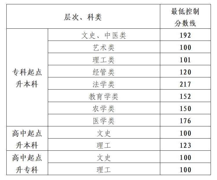 2024年贵州成考分数线