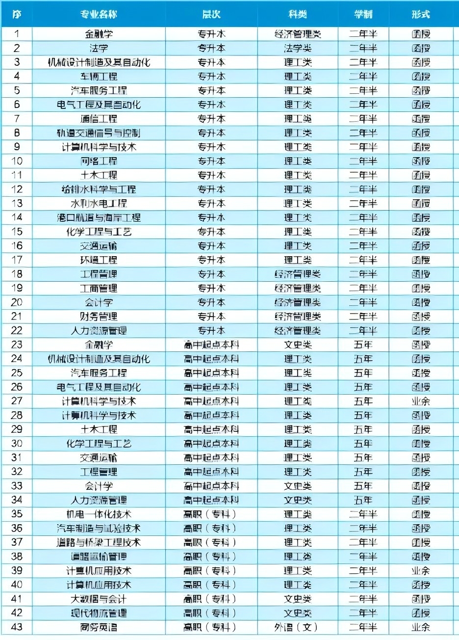 2024年长沙理工大学成人高等教育招生简