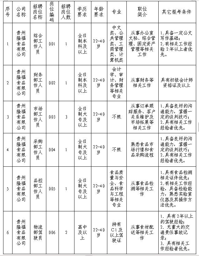 国企！25年贵州隆福食品有限公司招聘9名工作人员简章